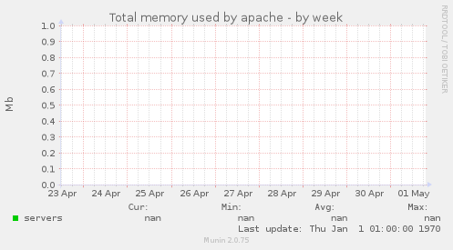 Total memory used by apache