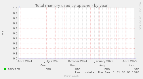 Total memory used by apache