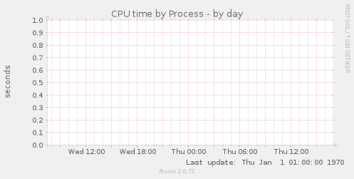 CPU time by Process