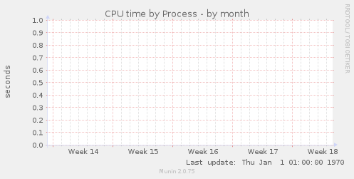 CPU time by Process