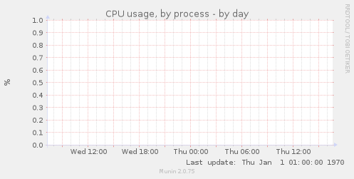 CPU usage, by process