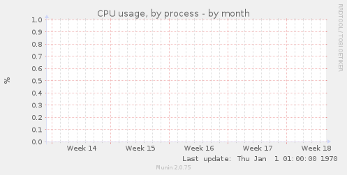 CPU usage, by process