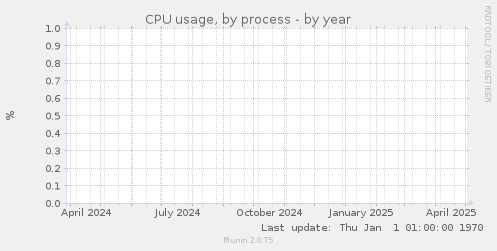 CPU usage, by process