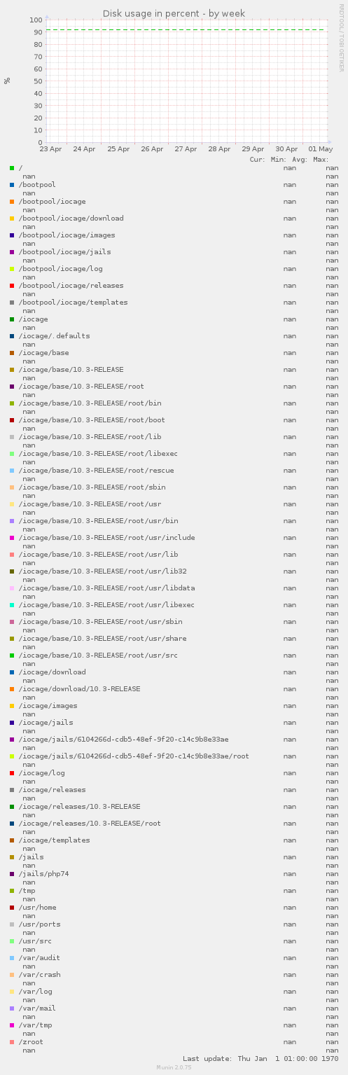 Disk usage in percent
