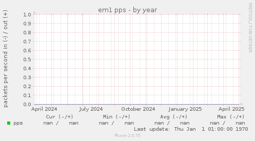 em1 pps