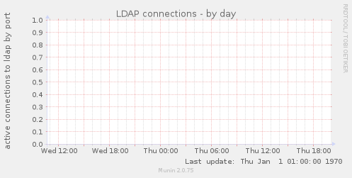 LDAP connections