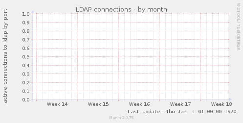 LDAP connections