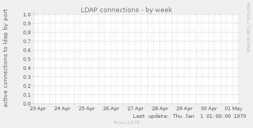 LDAP connections