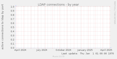 LDAP connections