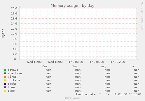 Memory usage