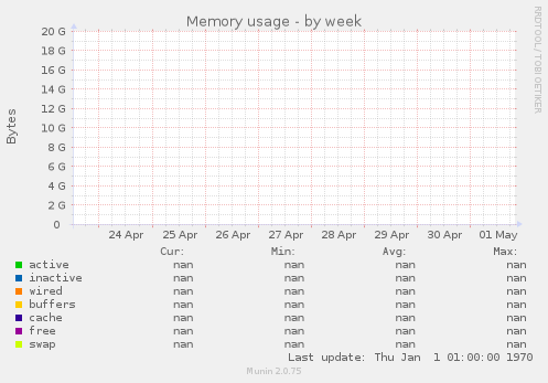 Memory usage
