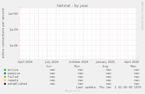 Netstat