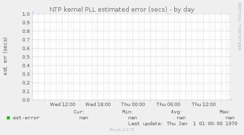 NTP kernel PLL estimated error (secs)