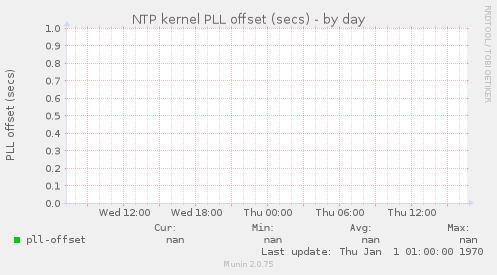 NTP kernel PLL offset (secs)