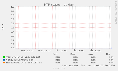 NTP states