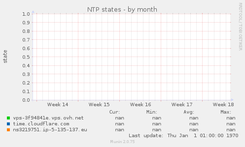 NTP states