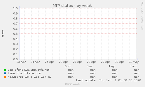 NTP states