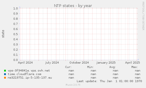 NTP states