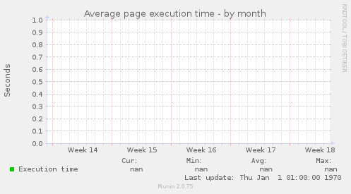 Average page execution time