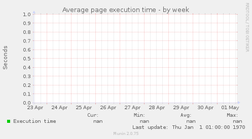 Average page execution time