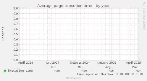 Average page execution time