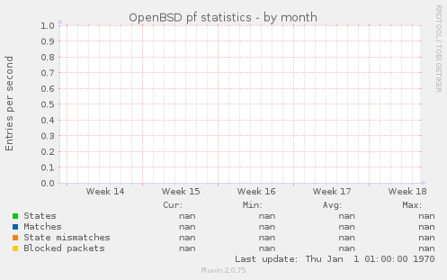 OpenBSD pf statistics