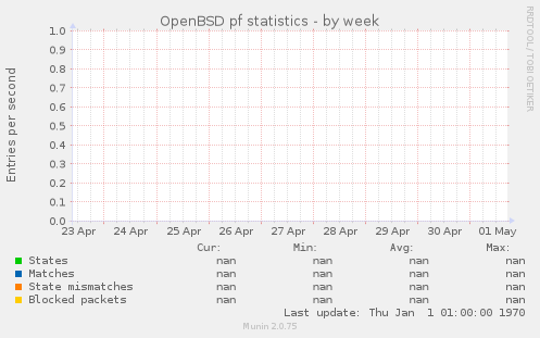 OpenBSD pf statistics