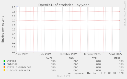 OpenBSD pf statistics
