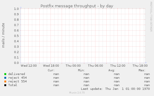 Postfix message throughput