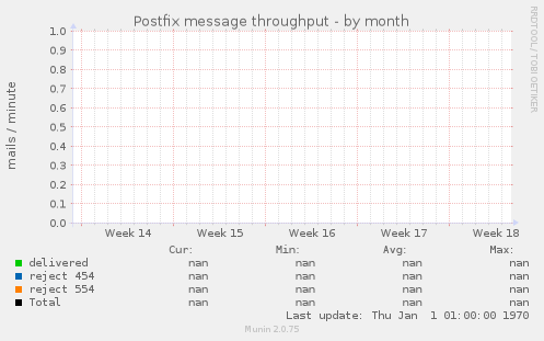 Postfix message throughput