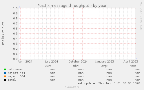 Postfix message throughput