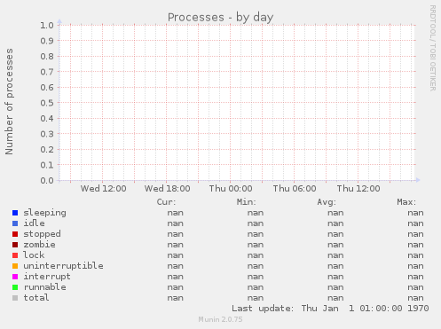 Processes