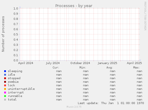 Processes