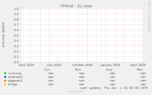 VMstat